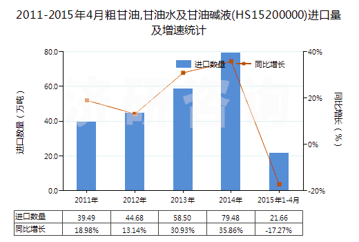 2011-2015年4月粗甘油,甘油水及甘油堿液(HS15200000)進(jìn)口量及增速統(tǒng)計 2011-2015年4月粗甘油,甘油水及甘油堿液(HS15200000)進(jìn)口量及增速統(tǒng)計